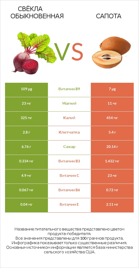 Свёкла обыкновенная vs Сапота infographic