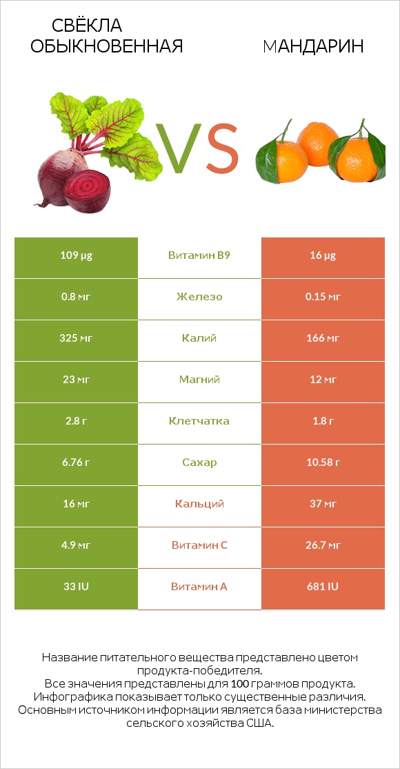 Свёкла обыкновенная vs Mандарин infographic