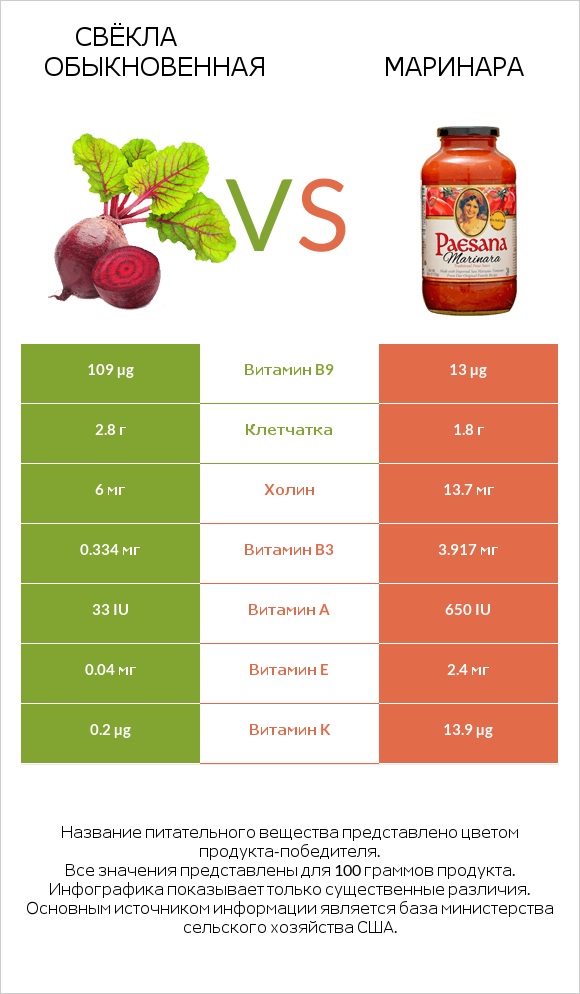 Свёкла обыкновенная vs Маринара infographic