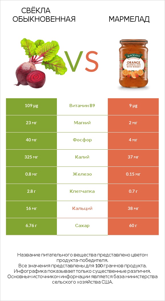 Свёкла обыкновенная vs Мармелад infographic