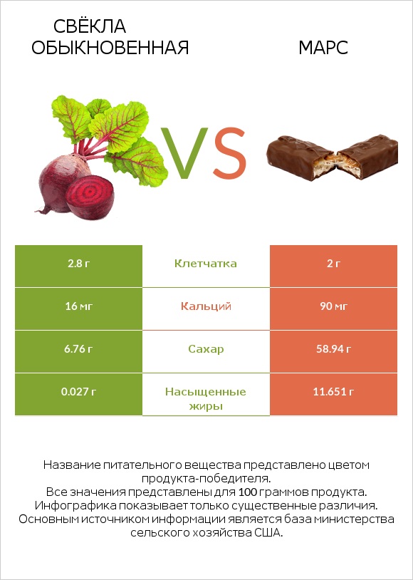 Свёкла обыкновенная vs Марс infographic