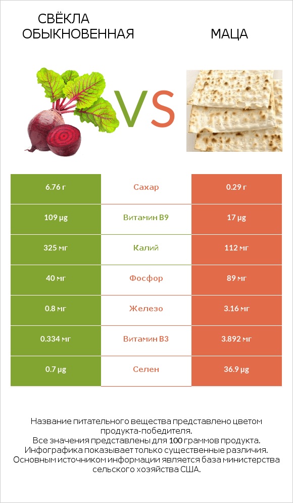 Свёкла обыкновенная vs Маца infographic