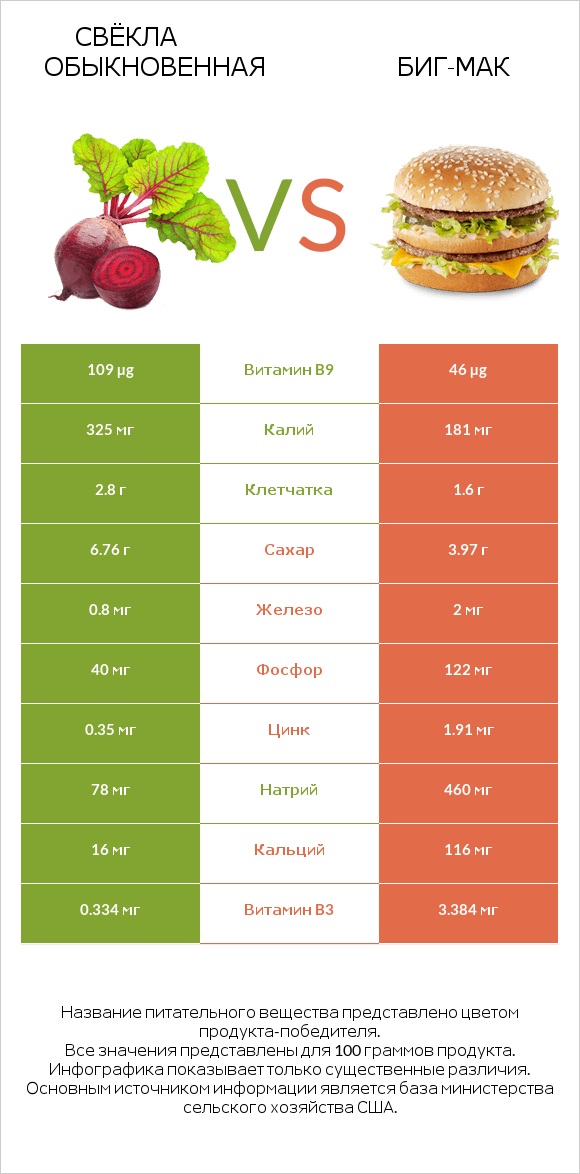 Свёкла обыкновенная vs Биг-Мак infographic