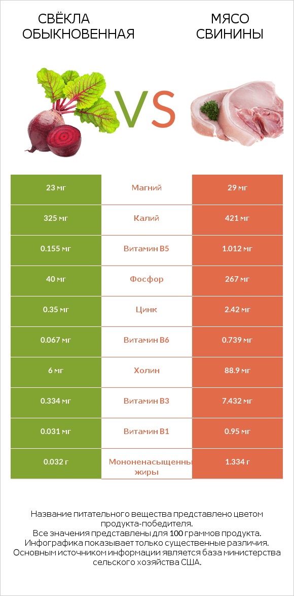 Свёкла обыкновенная vs Мясо свинины infographic