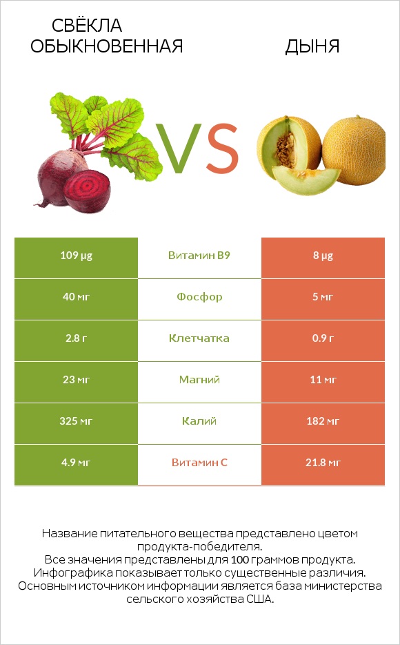 Свёкла обыкновенная vs Дыня infographic