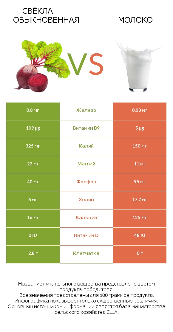 Свёкла обыкновенная vs Молоко infographic