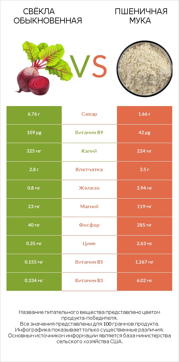 Свёкла обыкновенная vs Пшеничная мука infographic