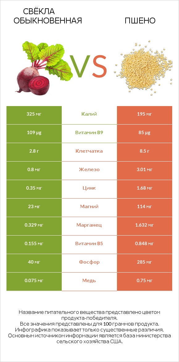 Свёкла обыкновенная vs Пшено infographic