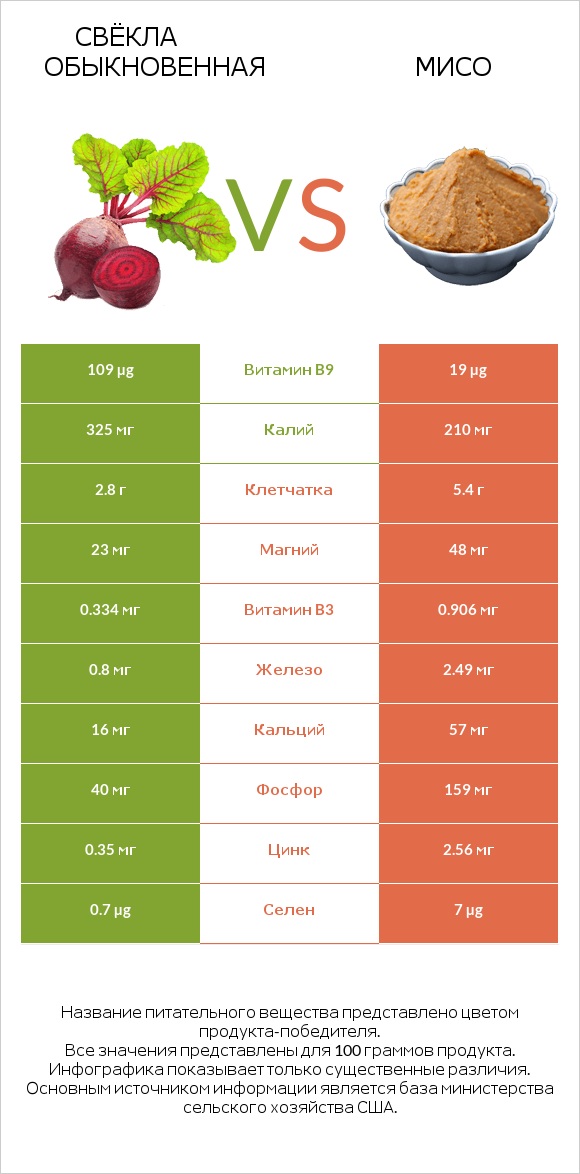 Свёкла обыкновенная vs Мисо infographic
