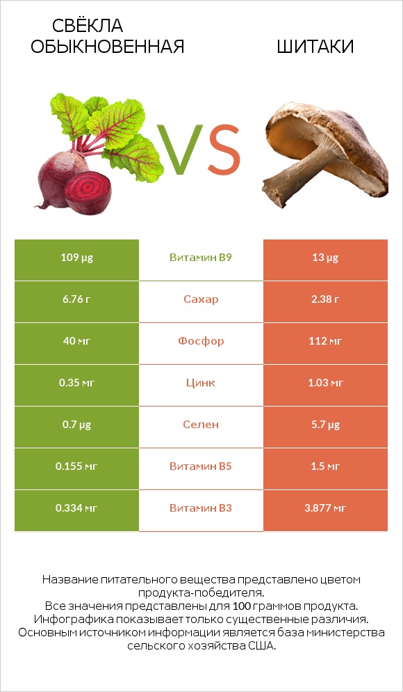 Свёкла обыкновенная vs Шитаки infographic