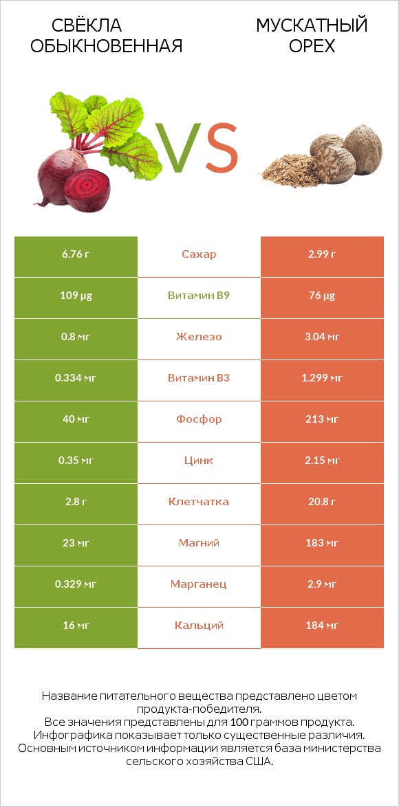 Свёкла обыкновенная vs Мускатный орех infographic