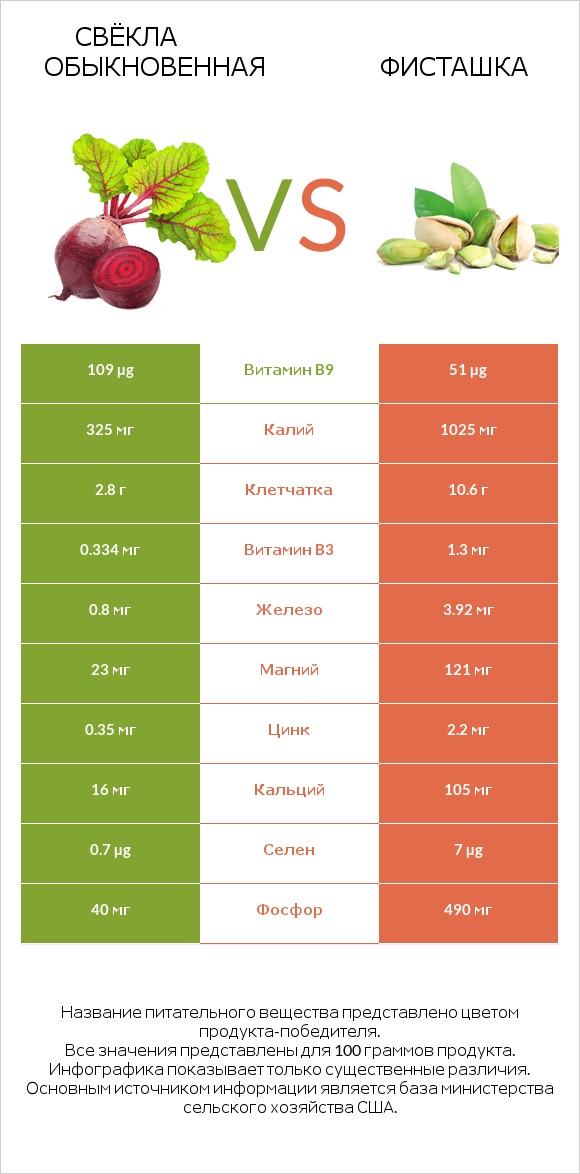 Свёкла обыкновенная vs Фисташка infographic