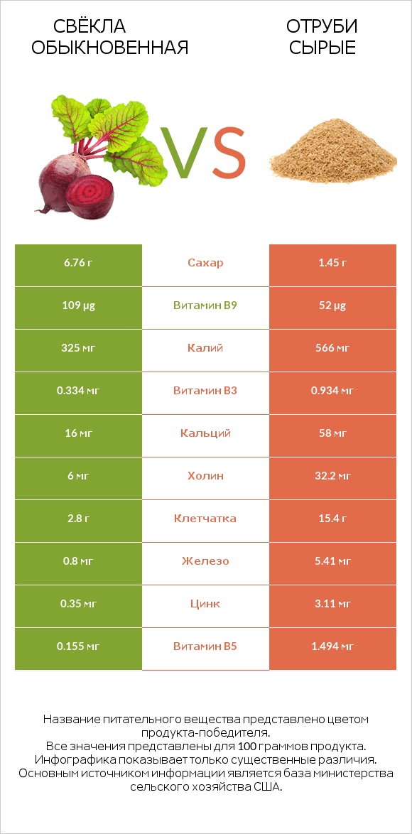 Свёкла обыкновенная vs Отруби сырые infographic