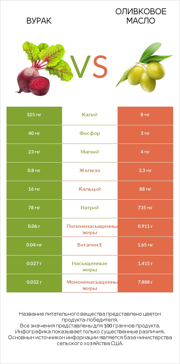 Вурак vs Оливковое масло infographic