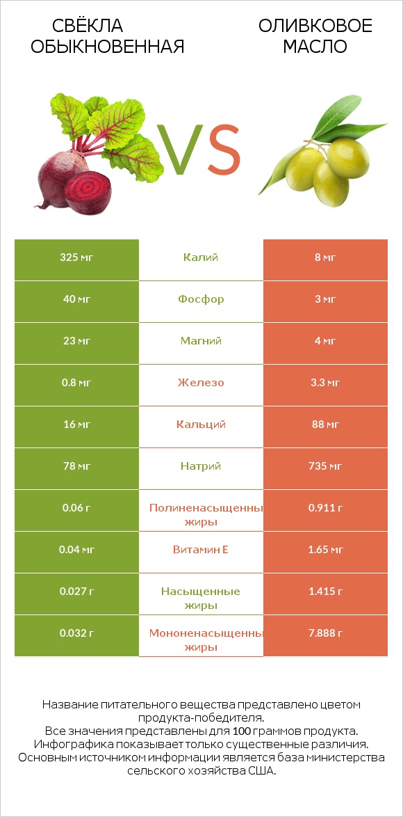 Вурак vs Оливковое масло infographic