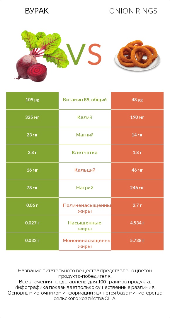 Вурак vs Onion rings infographic