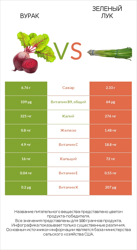 Вурак vs Зеленый лук infographic