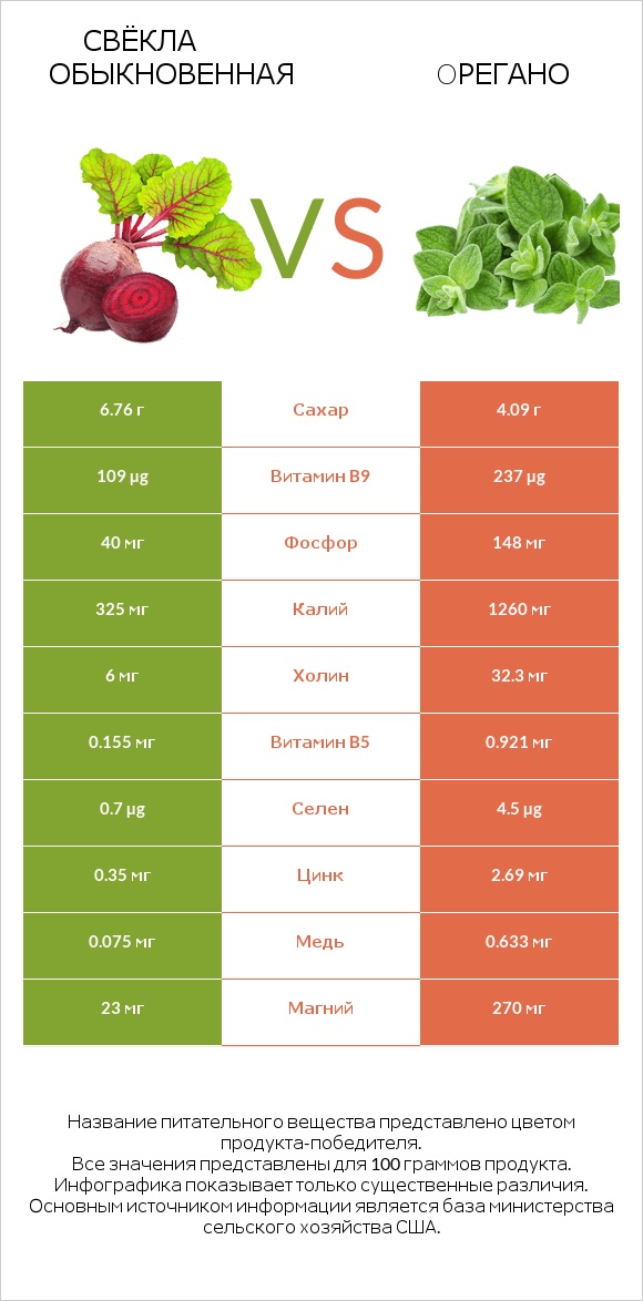 Свёкла обыкновенная vs Oрегано infographic