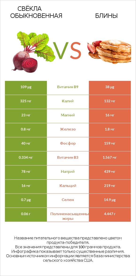 Свёкла обыкновенная vs Блины infographic