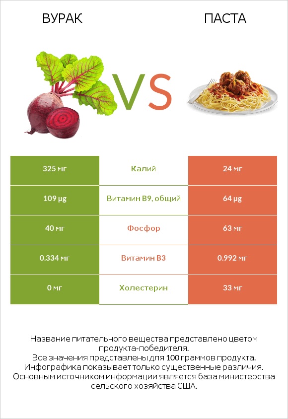 Свёкла обыкновенная vs Паста infographic