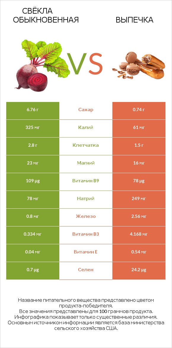 Свёкла обыкновенная vs Выпечка infographic