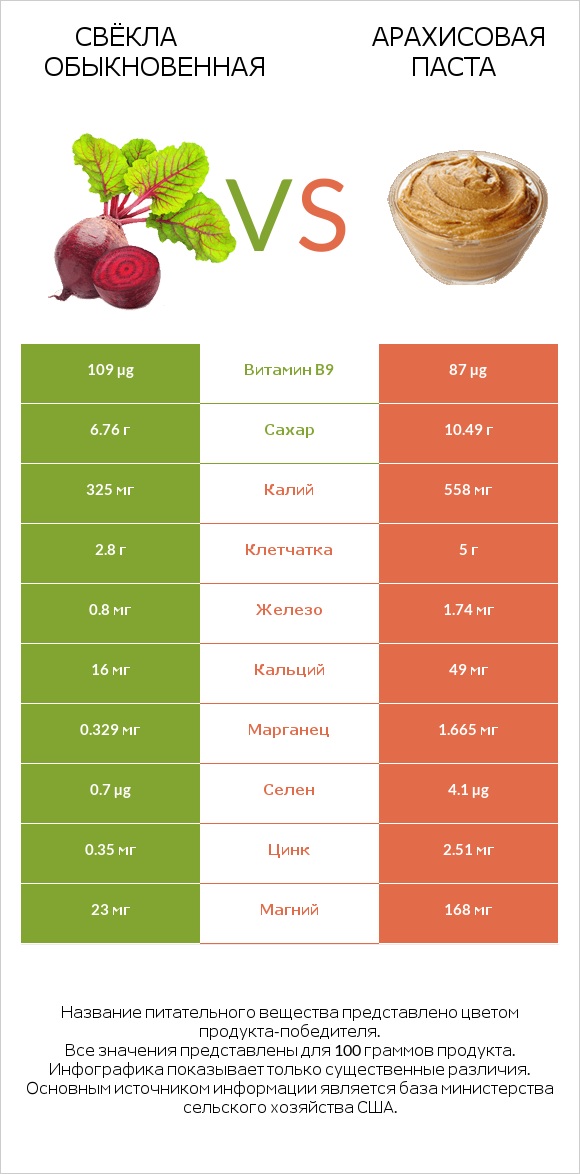 Свёкла обыкновенная vs Арахисовая паста infographic