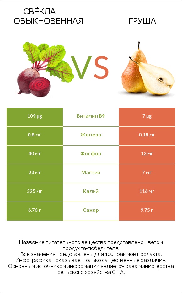 Свёкла обыкновенная vs Груша infographic