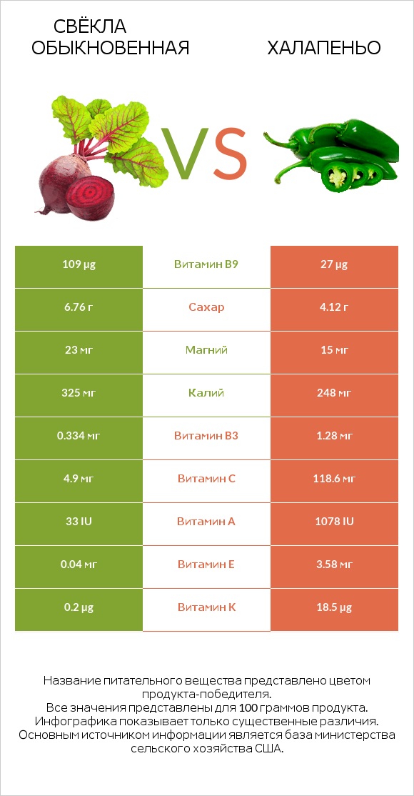 Свёкла обыкновенная vs Халапеньо infographic