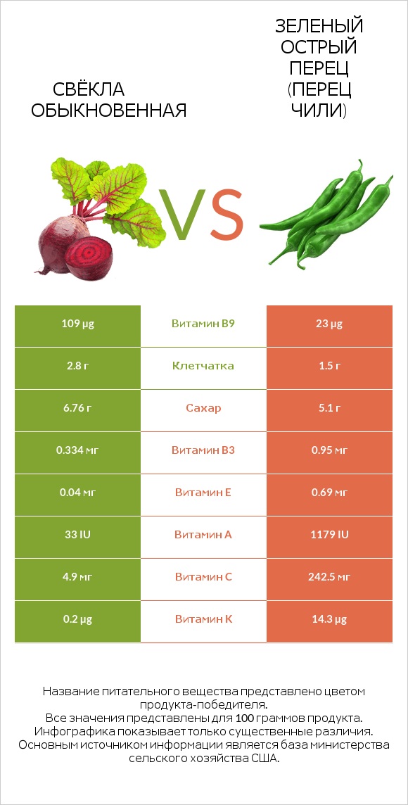 Вурак vs Стручковый перец infographic