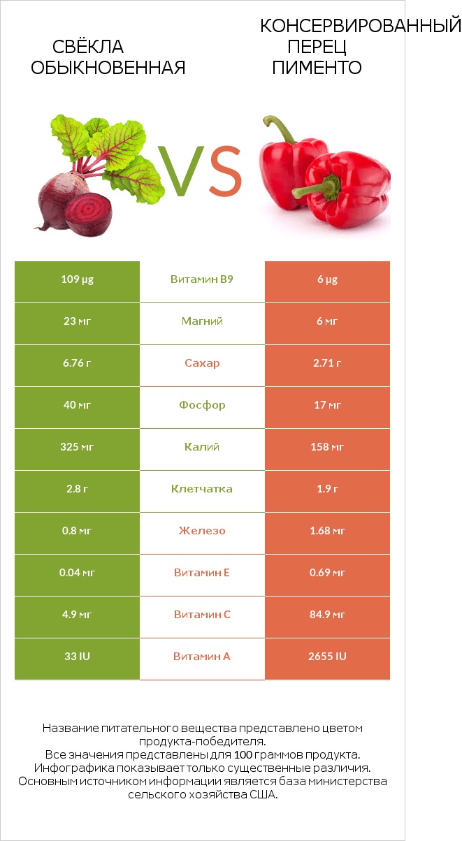 Свёкла обыкновенная vs Консервированный перец пименто infographic