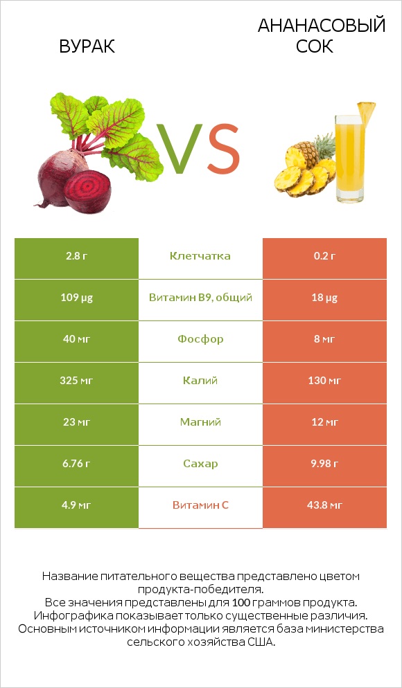 Свёкла обыкновенная vs Ананасовый сок infographic