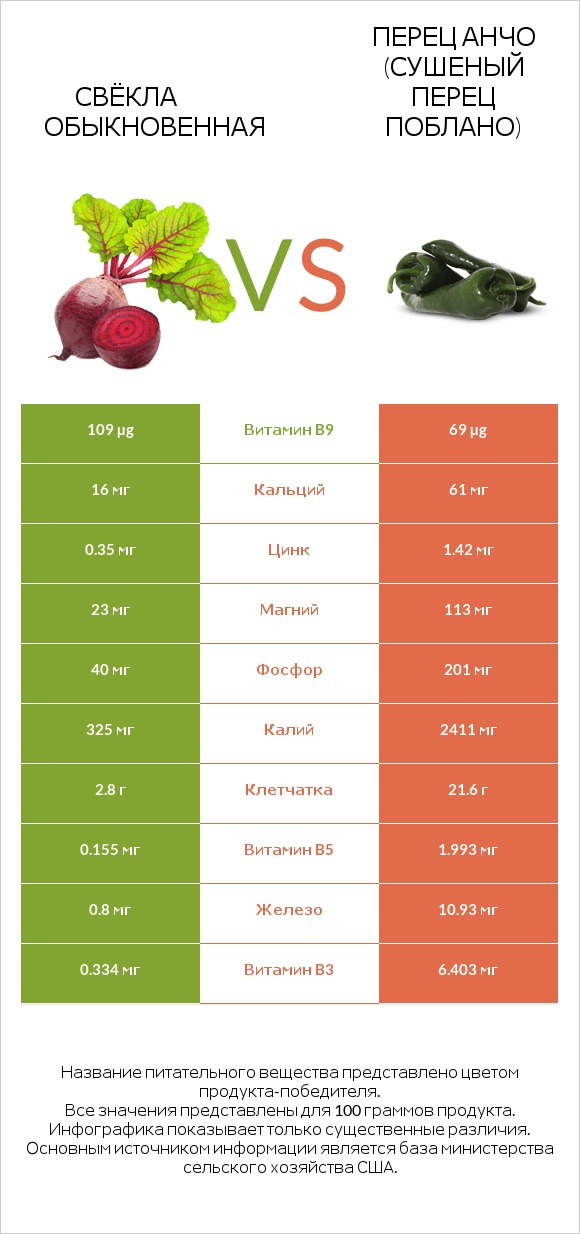 Вурак vs Перец чили (поблано)  infographic