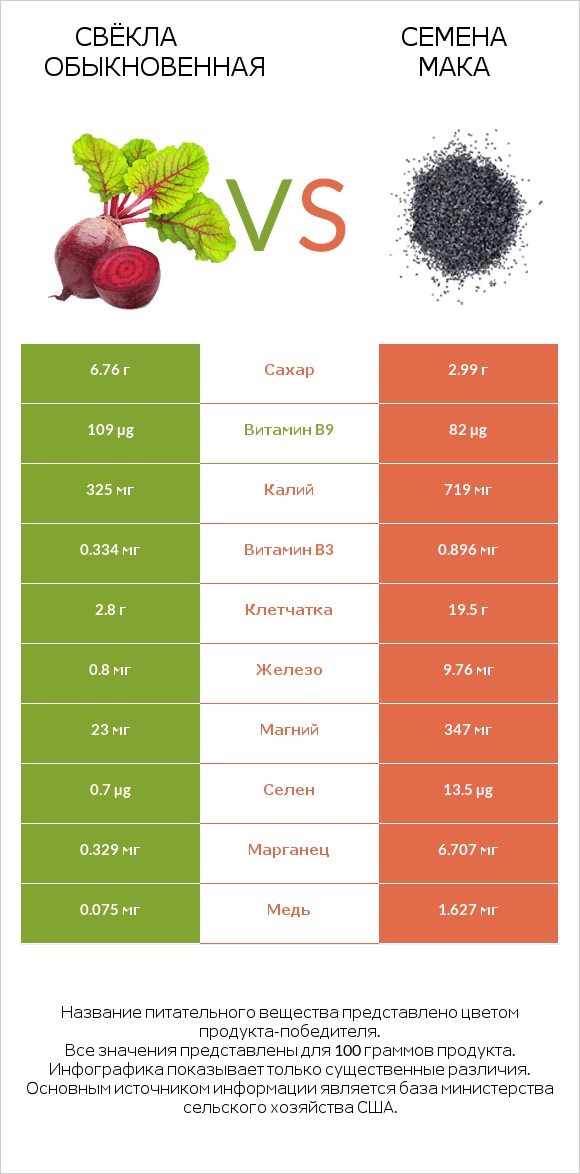 Свёкла обыкновенная vs Семена мака infographic