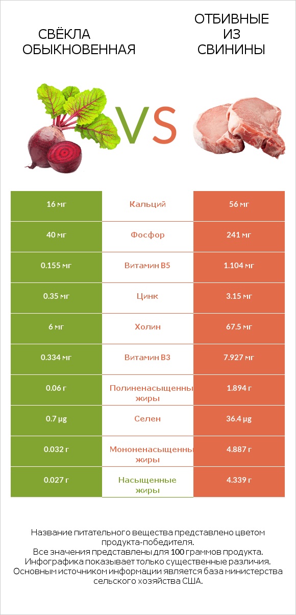 Свёкла обыкновенная vs Отбивные из свинины infographic