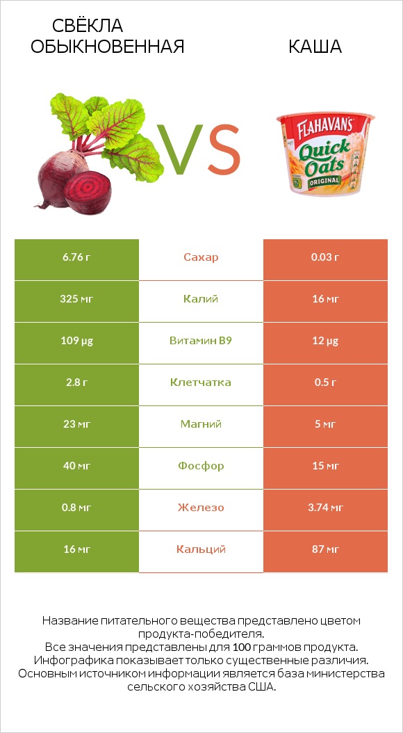 Свёкла обыкновенная vs Каша infographic