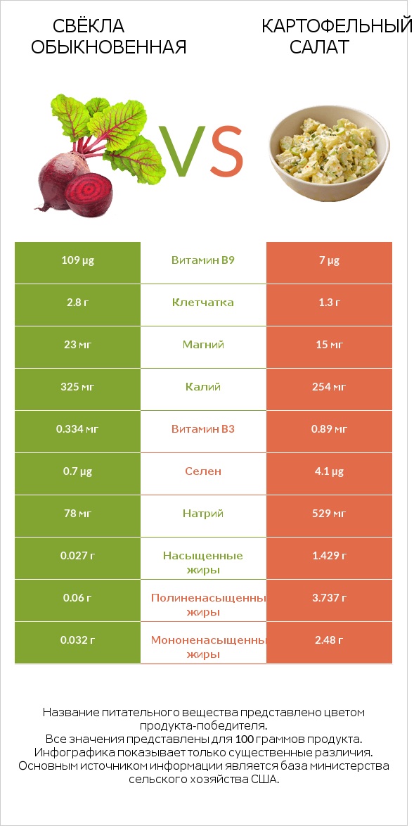 Свёкла обыкновенная vs Картофельный салат infographic