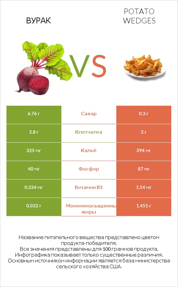 Вурак vs Potato wedges infographic