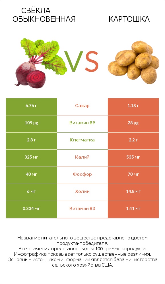 Вурак vs Картошка infographic