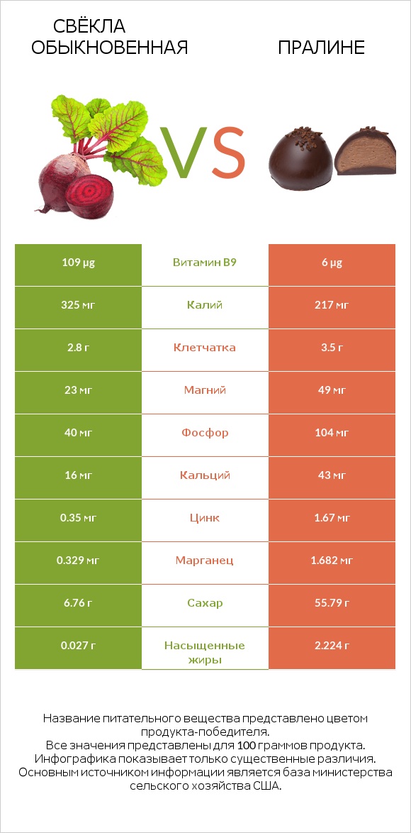 Свёкла обыкновенная vs Пралине infographic