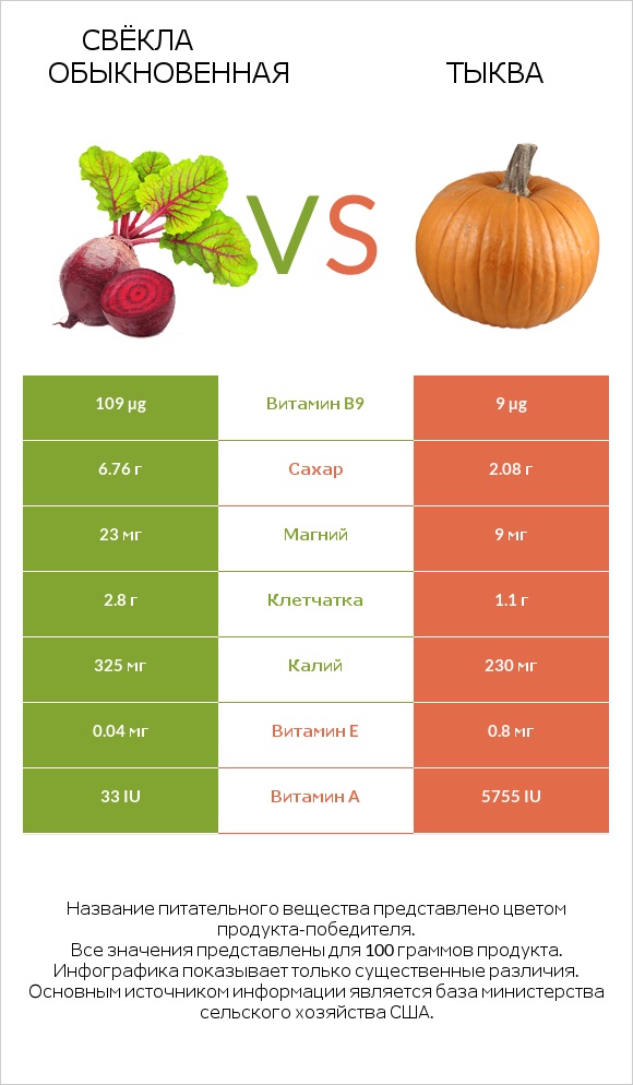 Вурак vs Тыква infographic