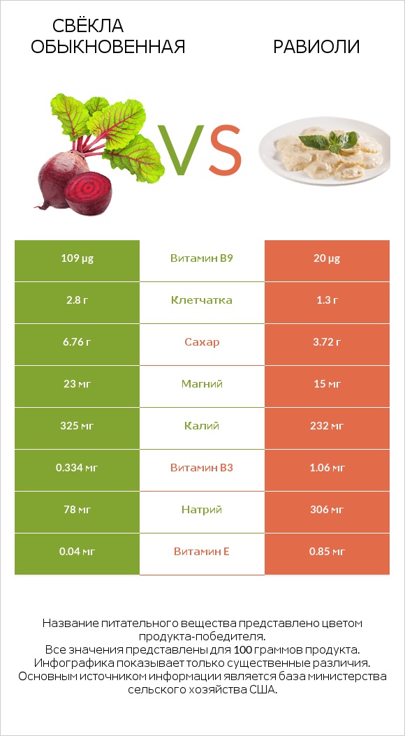 Свёкла обыкновенная vs Равиоли infographic