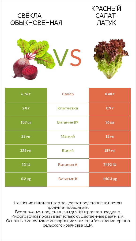 Вурак vs Red leaf lettuce infographic