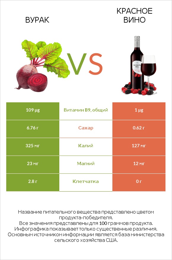 Свёкла обыкновенная vs Красное вино infographic