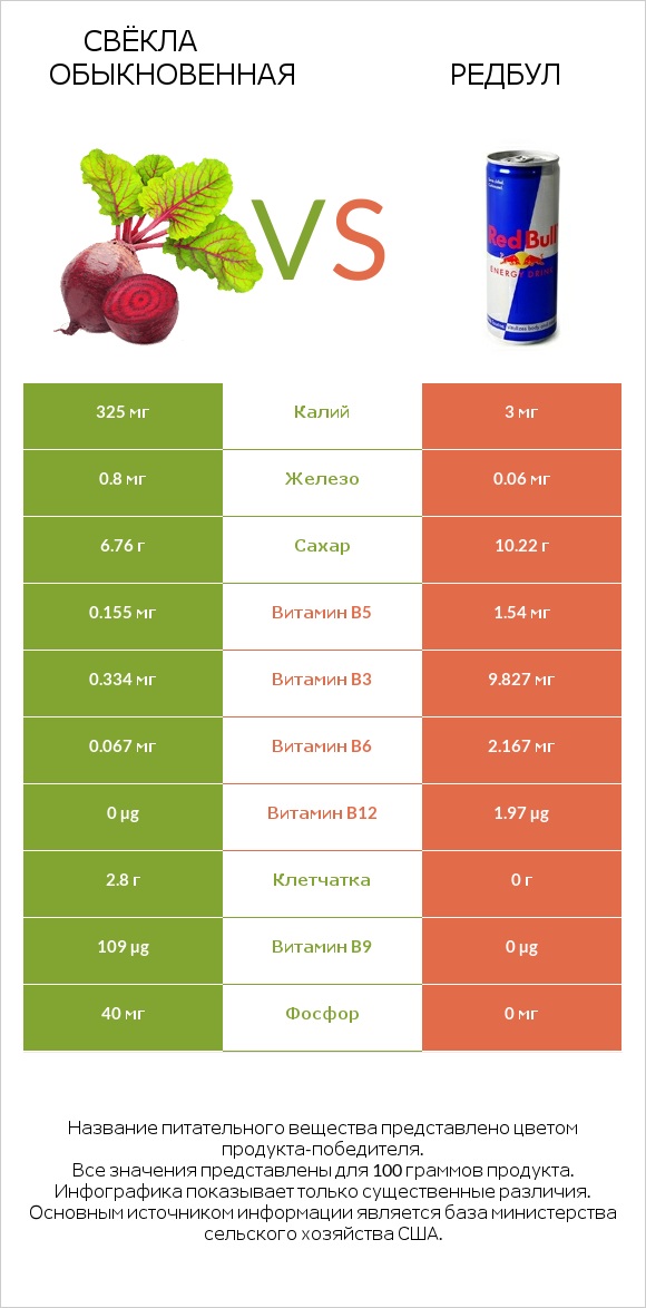 Свёкла обыкновенная vs Редбул infographic