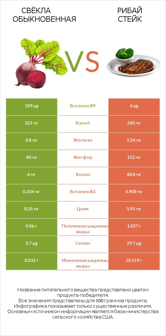 Свёкла обыкновенная vs Рибай стейк infographic