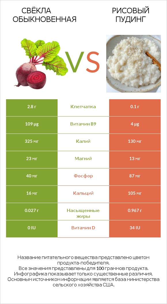 Свёкла обыкновенная vs Рисовый пудинг infographic