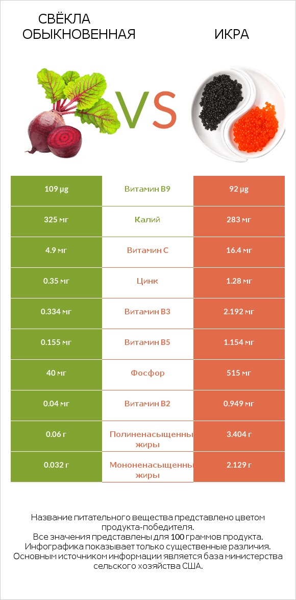 Свёкла обыкновенная vs Икра infographic