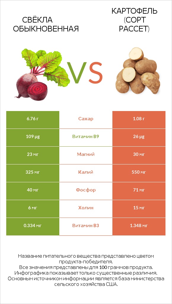 Вурак vs Russet potato infographic