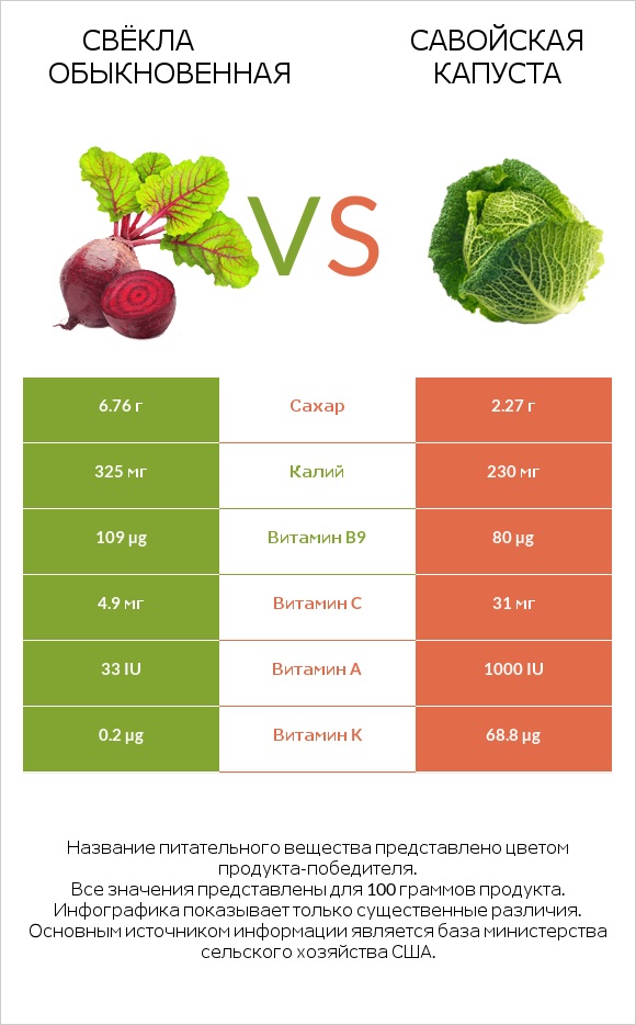 Вурак vs Савойская капуста infographic