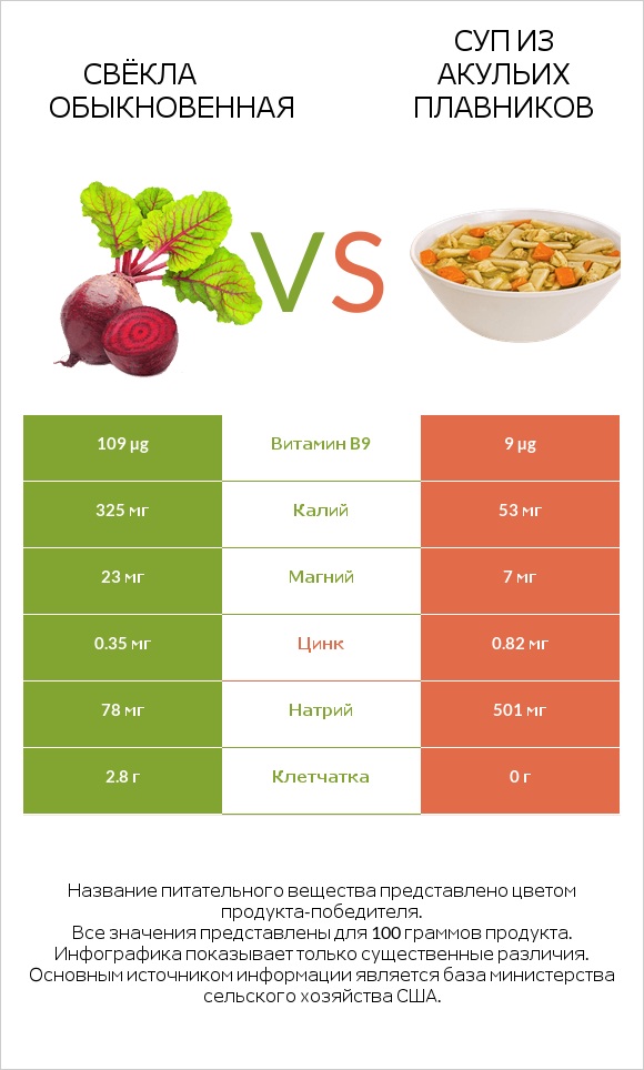 Свёкла обыкновенная vs Суп из акульих плавников infographic